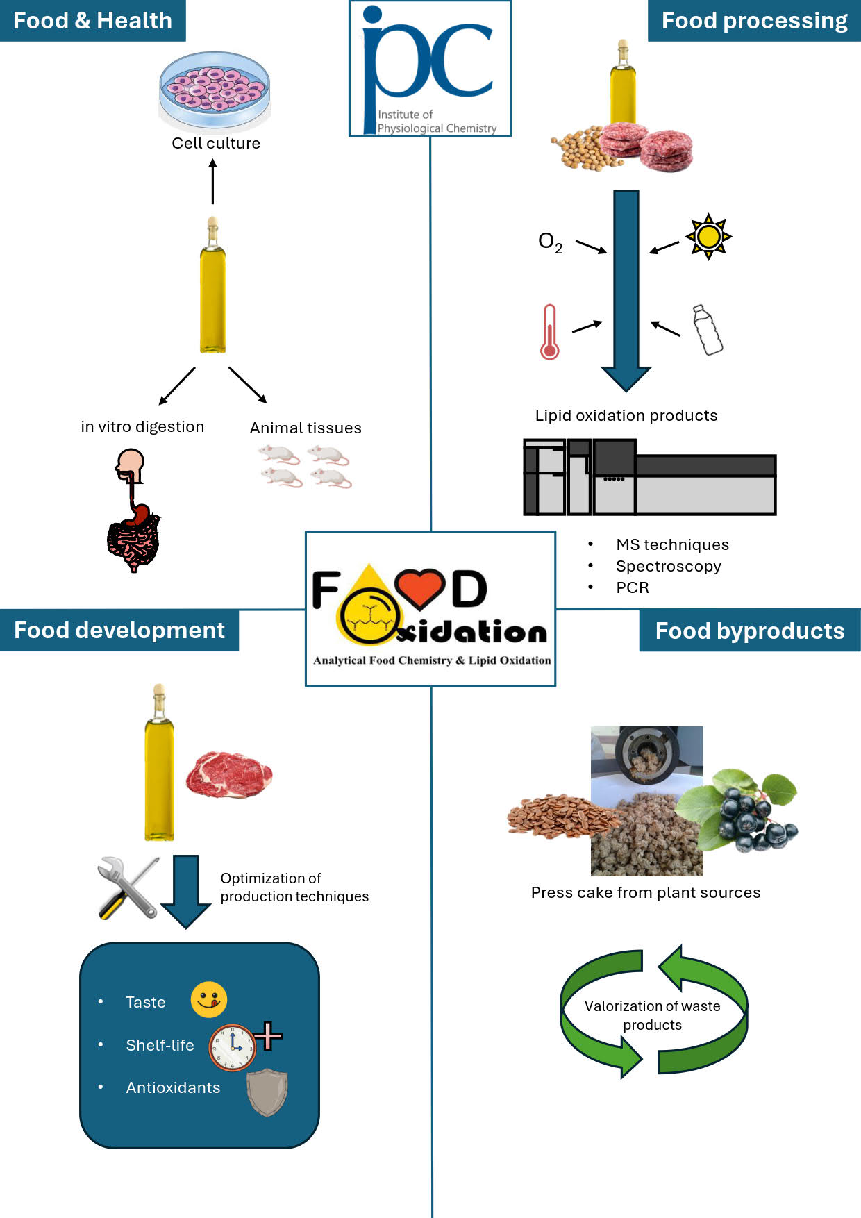 entation of the Analytic Food Chemistry